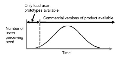 Development of leaduser products over time